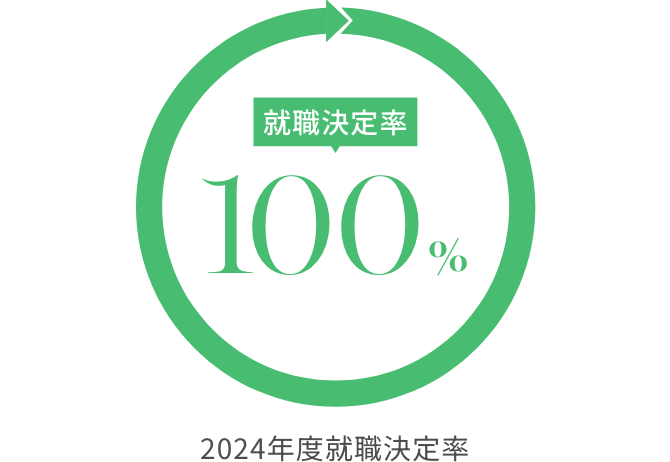 就職決定率 100% 2024年度就職決定率